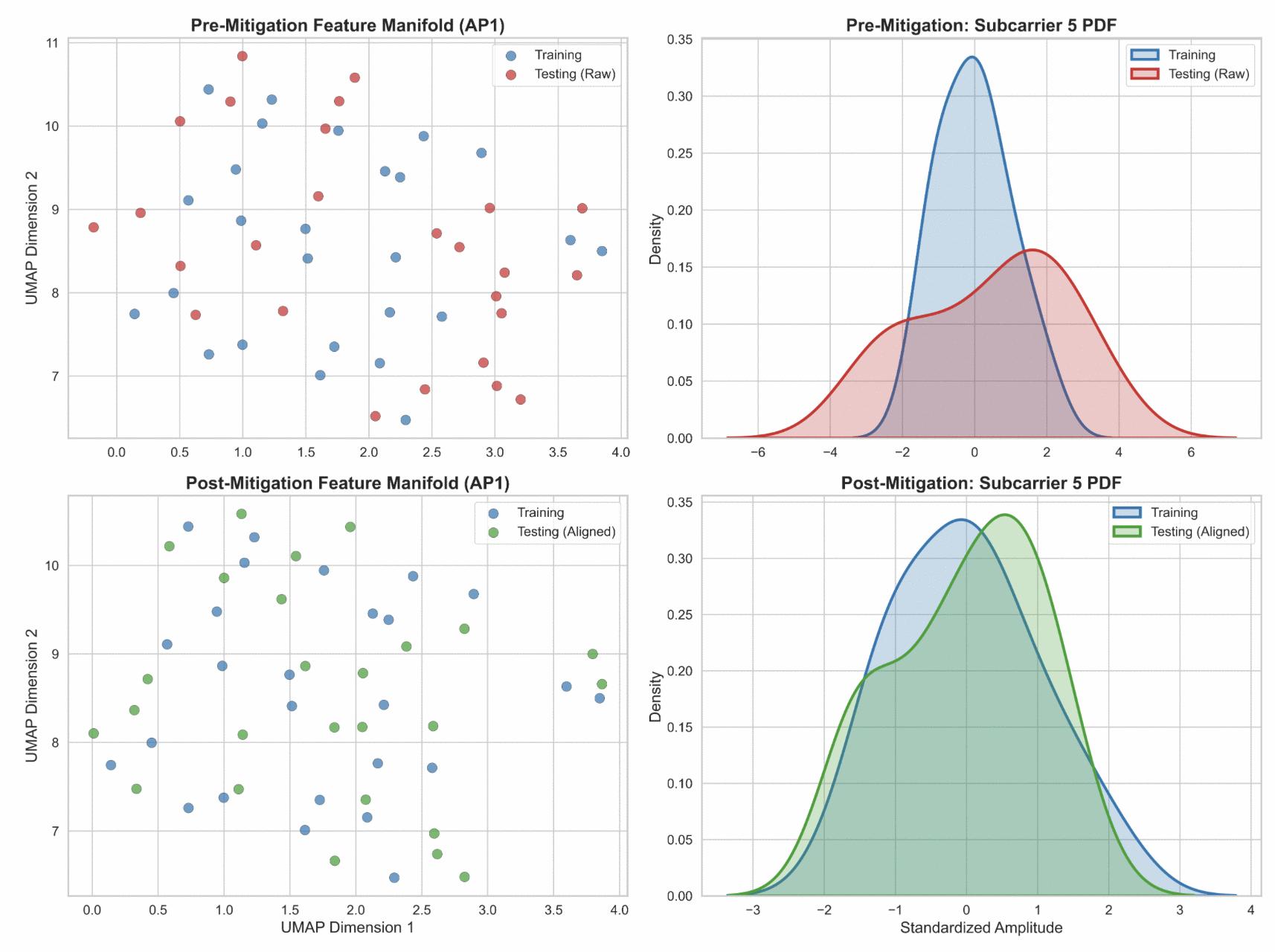 Four-panel figure. Top-left: pre-mitigation UMAP feature manifold for AP1 showing training and raw testing points occupying different regions. Top-right: pre-mitigation probability density for subcarrier 5, where the training distribution is narrow and centred while the raw testing distribution is wide and shifted. Bottom-left: post-mitigation UMAP where aligned testing points interleave with training points. Bottom-right: post-mitigation densities that closely overlap.