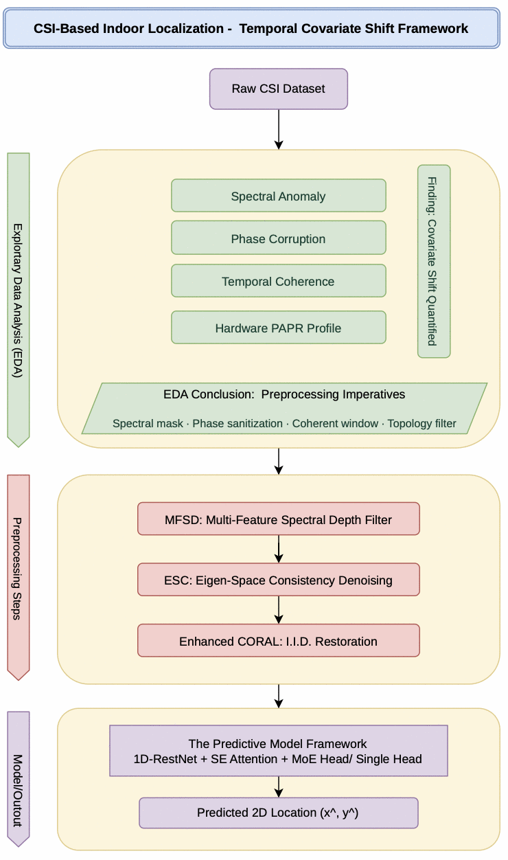 Framework diagram: Raw CSI dataset feeds exploratory data analysis (spectral anomaly, phase corruption, temporal coherence, hardware PAPR profile) which quantifies covariate shift and yields preprocessing imperatives; preprocessing applies MFSD, ESC and Enhanced CORAL; the predictive model is a 1D-ResNet with SE attention and MoE head predicting 2D location