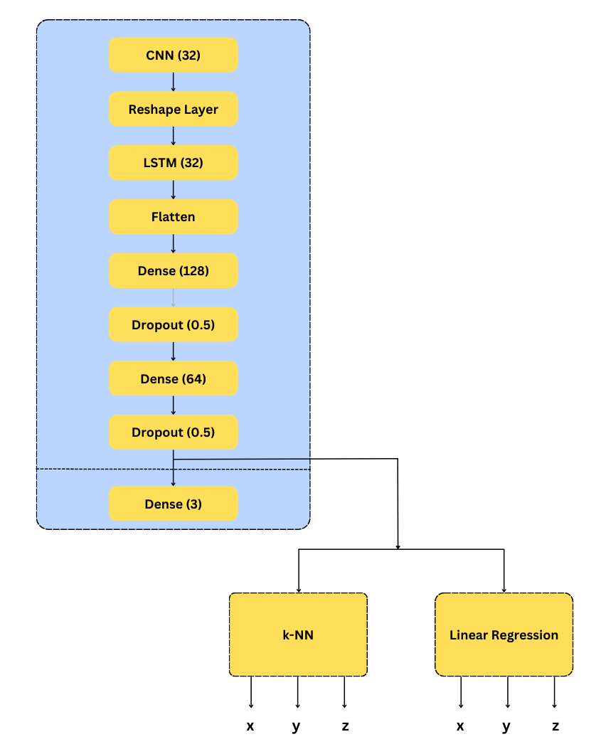 CNN-LSTM architecture: CNN(32) → Reshape → LSTM(32) → Flatten → Dense(128) → Dropout(0.5) → Dense(64) → Dropout(0.5) → Dense(3), feeding k-NN and Linear Regression heads that output x, y, z