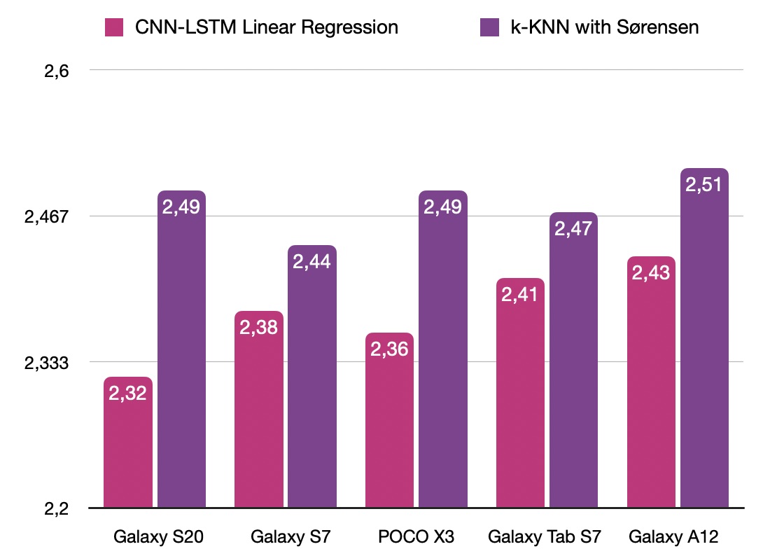 Bar chart comparing 3D positioning error per device: CNN-LSTM with linear regression versus k-NN with Sørensen distance, across Galaxy S20, Galaxy S7, POCO X3, Galaxy Tab S7 and Galaxy A12